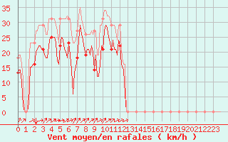 Courbe de la force du vent pour Vars - Col de Jaffueil (05)