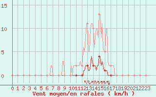 Courbe de la force du vent pour Laval-sur-Vologne (88)