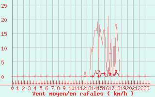 Courbe de la force du vent pour Saint-Philbert-sur-Risle (27)