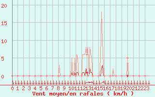 Courbe de la force du vent pour La Javie (04)