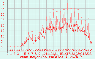 Courbe de la force du vent pour Bridel (Lu)