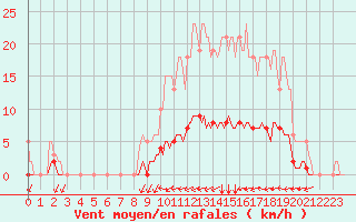 Courbe de la force du vent pour Jussy (02)