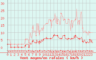 Courbe de la force du vent pour Pertuis - Le Farigoulier (84)