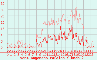 Courbe de la force du vent pour Trelly (50)