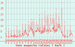 Courbe de la force du vent pour Lobbes (Be)