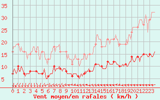 Courbe de la force du vent pour Caix (80)