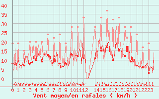 Courbe de la force du vent pour Izegem (Be)