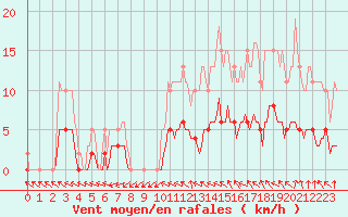 Courbe de la force du vent pour Hd-Bazouges (35)