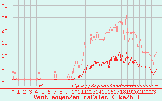 Courbe de la force du vent pour Guret (23)