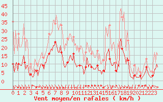 Courbe de la force du vent pour Concoules - La Bise (30)