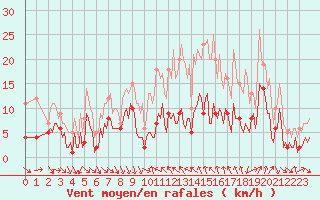 Courbe de la force du vent pour Concoules - La Bise (30)
