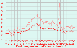 Courbe de la force du vent pour Droue-sur-Drouette (28)