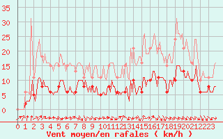 Courbe de la force du vent pour La Chapelle-Aubareil (24)