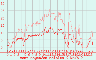 Courbe de la force du vent pour Souprosse (40)
