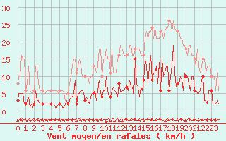 Courbe de la force du vent pour Douzens (11)