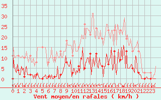 Courbe de la force du vent pour Saint-Germain-du-Puch (33)