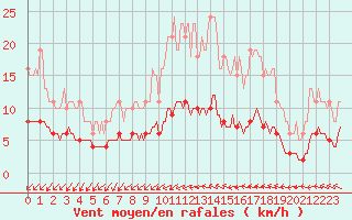 Courbe de la force du vent pour Bannalec (29)