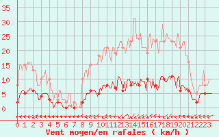 Courbe de la force du vent pour Brigueuil (16)