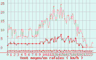 Courbe de la force du vent pour Saint-Laurent Nouan (41)