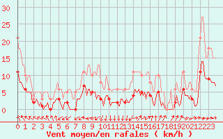 Courbe de la force du vent pour Thurey (71)