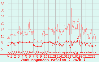 Courbe de la force du vent pour Saint-Laurent Nouan (41)