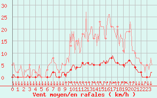 Courbe de la force du vent pour Sisteron (04)