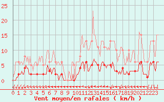 Courbe de la force du vent pour Jarnages (23)