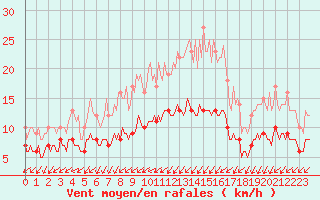 Courbe de la force du vent pour Lasne (Be)