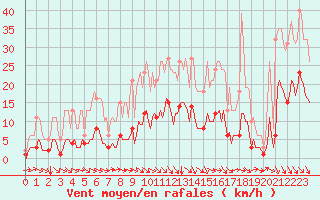 Courbe de la force du vent pour La Meyze (87)