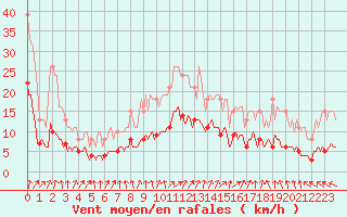 Courbe de la force du vent pour Sainte-Ouenne (79)