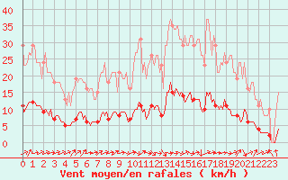 Courbe de la force du vent pour Le Mesnil-Esnard (76)