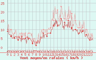 Courbe de la force du vent pour Pont-l