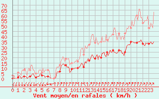 Courbe de la force du vent pour Brion (38)