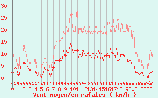 Courbe de la force du vent pour Lasne (Be)