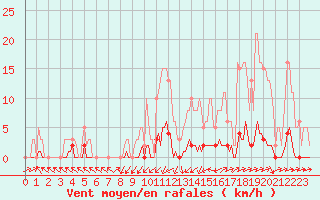 Courbe de la force du vent pour Nonaville (16)