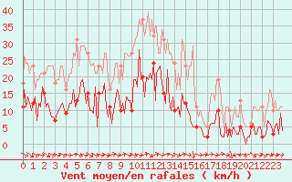 Courbe de la force du vent pour Sallles d