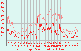 Courbe de la force du vent pour Herhet (Be)