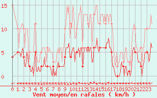 Courbe de la force du vent pour Bulson (08)