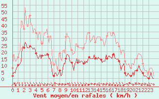 Courbe de la force du vent pour Saint-Jean-de-Vedas (34)