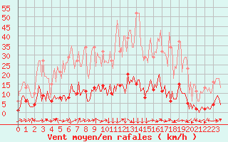 Courbe de la force du vent pour Boulc (26)