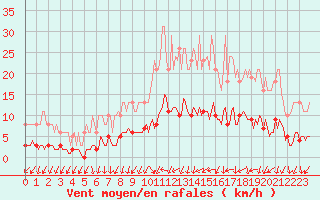 Courbe de la force du vent pour Courcouronnes (91)