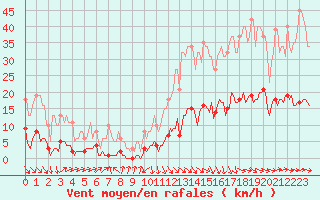 Courbe de la force du vent pour Selonnet - Chabanon (04)