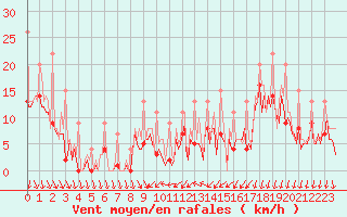 Courbe de la force du vent pour Bard (42)