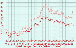 Courbe de la force du vent pour Saint-Georges-d