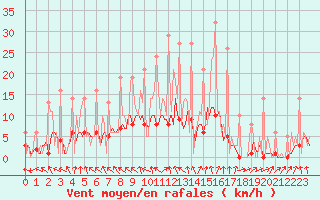 Courbe de la force du vent pour Bridel (Lu)