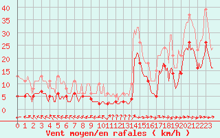 Courbe de la force du vent pour Ringendorf (67)