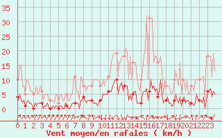 Courbe de la force du vent pour Sallanches (74)