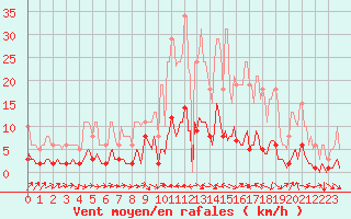 Courbe de la force du vent pour Merschweiller - Kitzing (57)