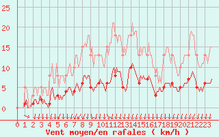 Courbe de la force du vent pour Voinmont (54)