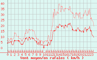 Courbe de la force du vent pour Cabestany (66)